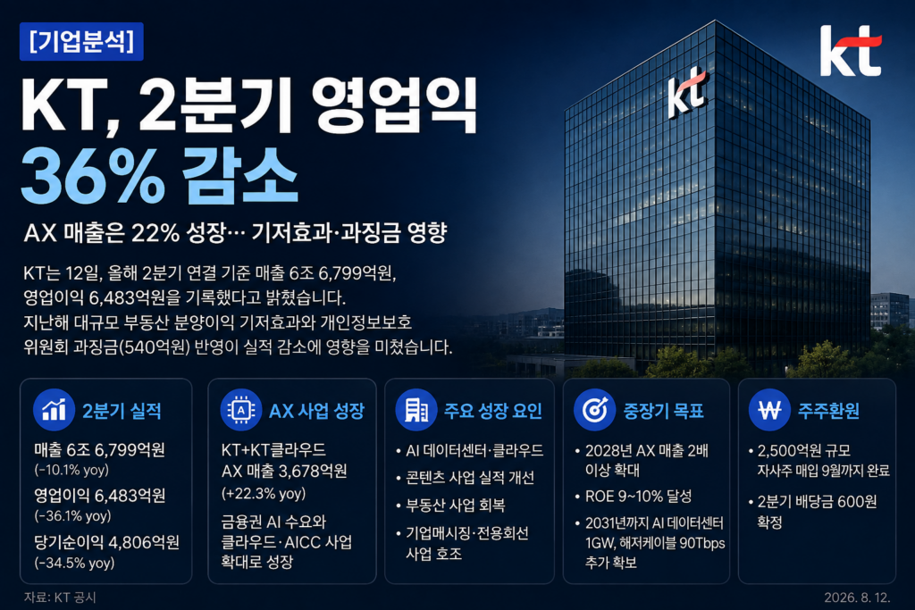 KT | AX 매출 22.3% 증가, 2분기 실적에서 봐야 할 숫자들